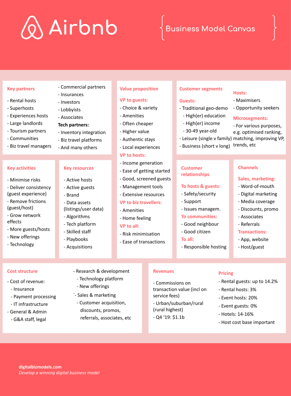 Airbnb business model canvas